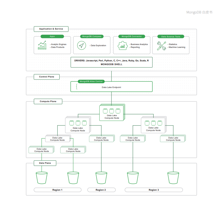 MongoDB